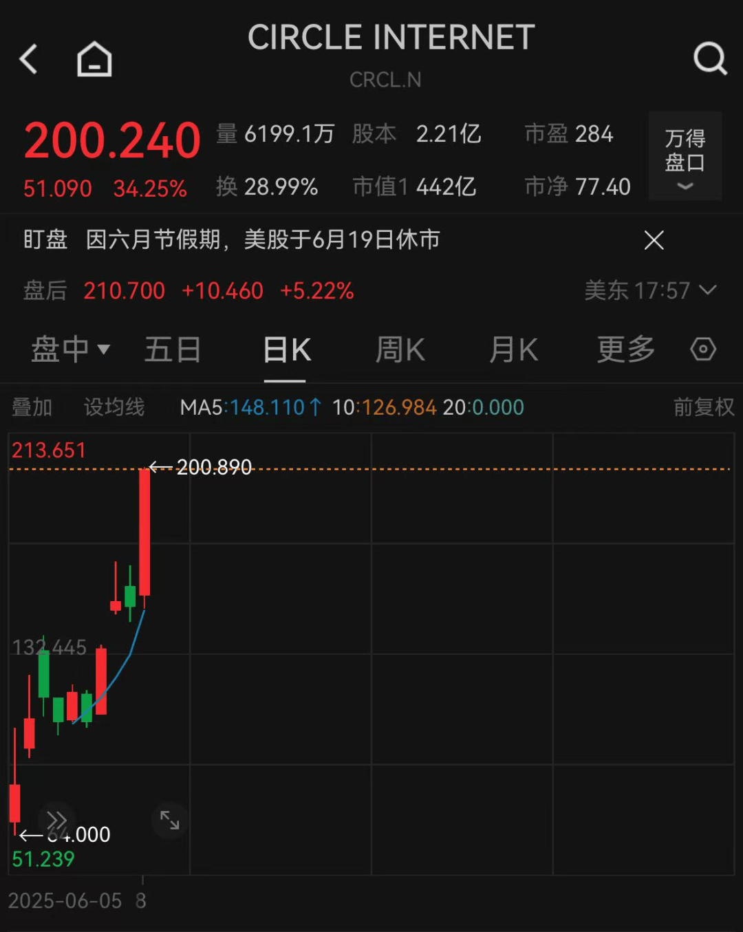 美联储上扬势惊人，一夜飙升383%，加密市场沸腾的简单介绍