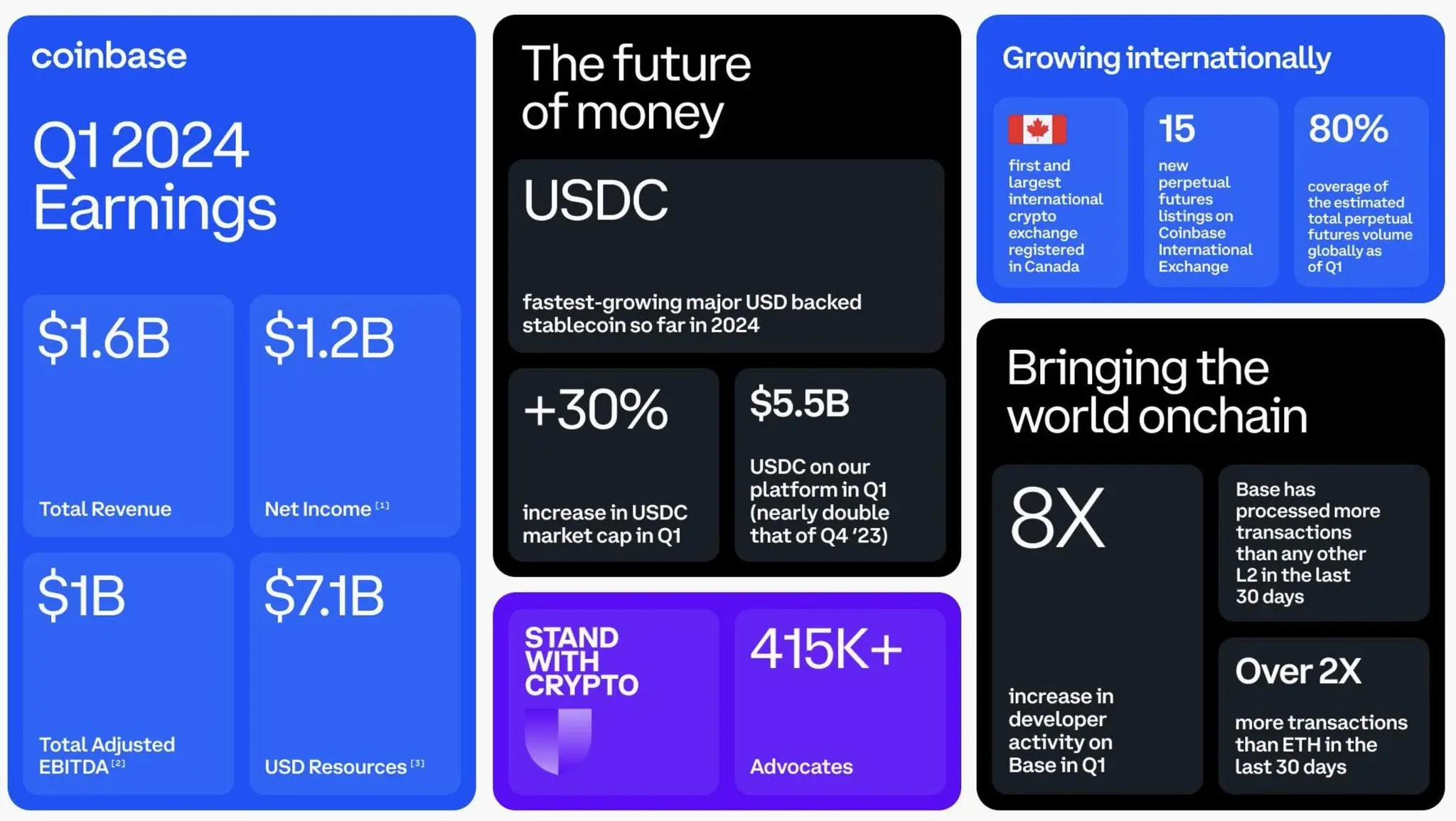 Coinbase突遭安全漏洞，流失高达33.81万美元