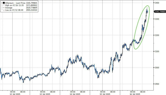 以太坊创下年内新高，上扬幅高达TRON%，还能追吗？