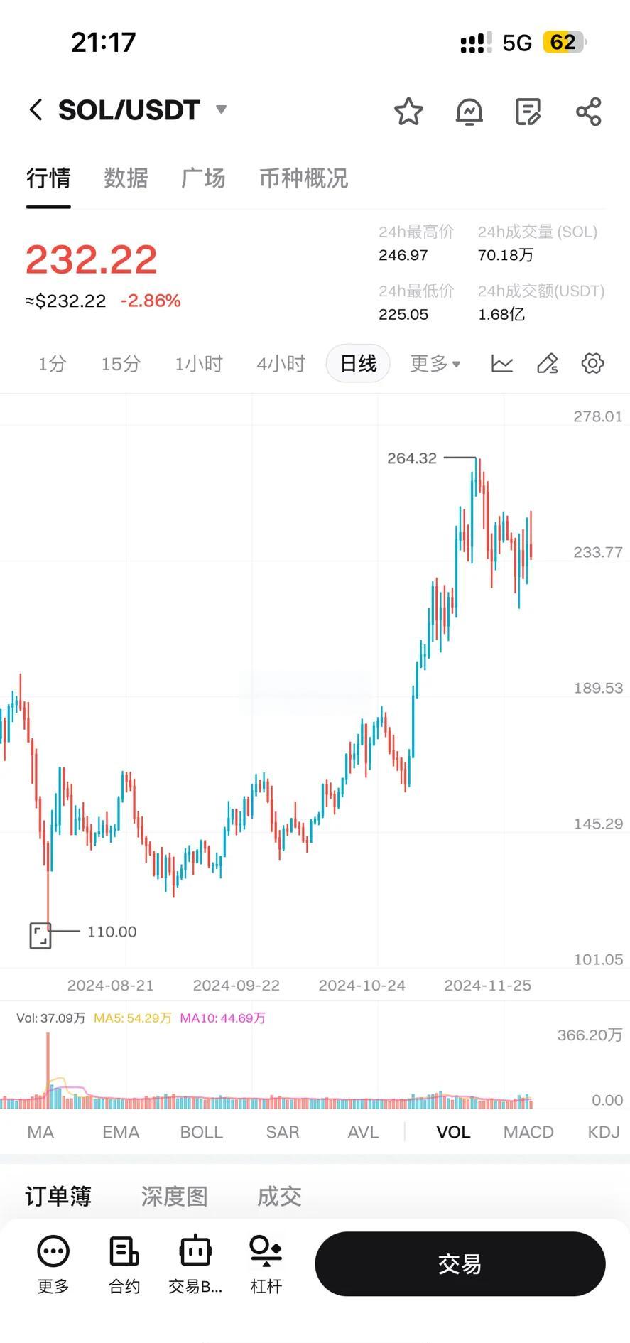 SOL上扬势惊人，一夜飙升19.01%，加密市场沸腾-九游登录入口