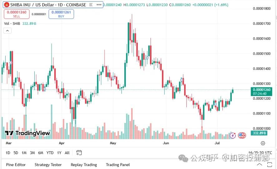 SHIB上涨势惊人,一夜飙升13.9%,加密市场沸腾的简单介绍 SHIB上涨势惊人,一夜飙升13.9%,加密市场沸腾的简单介绍